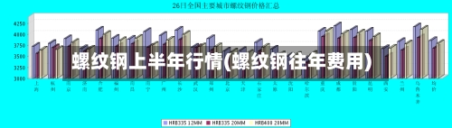 螺纹钢上半年行情(螺纹钢往年费用)