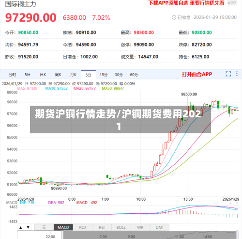 期货沪铜行情走势/沪铜期货费用2021