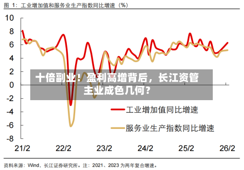 十倍副业！盈利高增背后，长江资管主业成色几何？