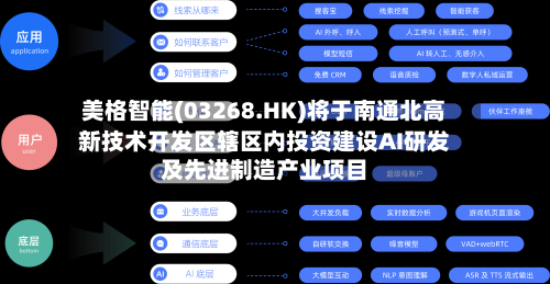 美格智能(03268.HK)将于南通北高新技术开发区辖区内投资建设AI研发及先进制造产业项目-第2张图片
