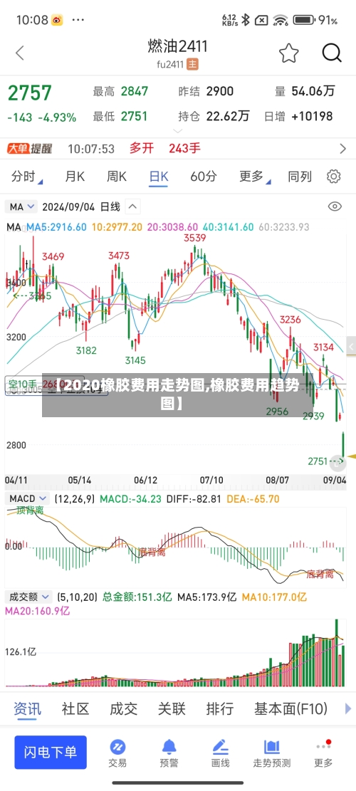 【2020橡胶费用走势图,橡胶费用趋势图】-第2张图片