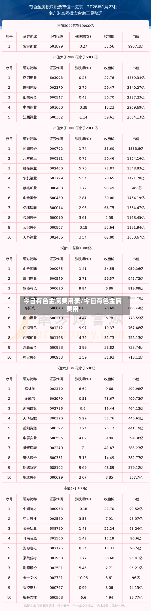 今日有色金属费用表/今曰有色金属费用