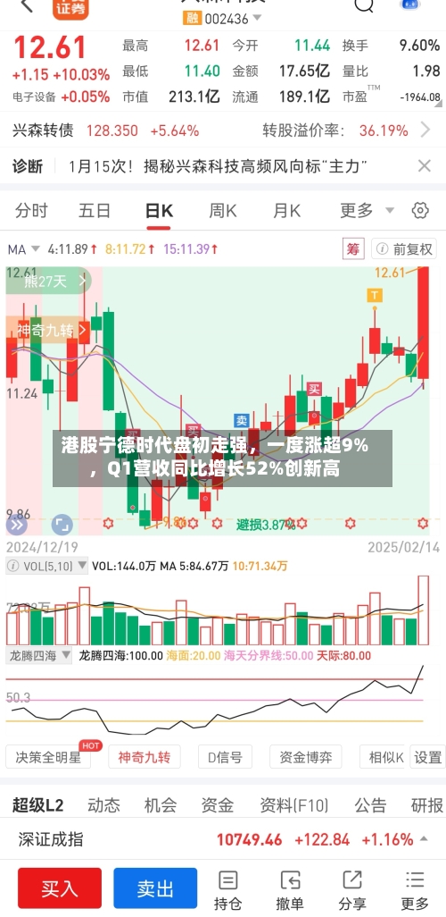 港股宁德时代盘初走强，一度涨超9%，Q1营收同比增长52%创新高