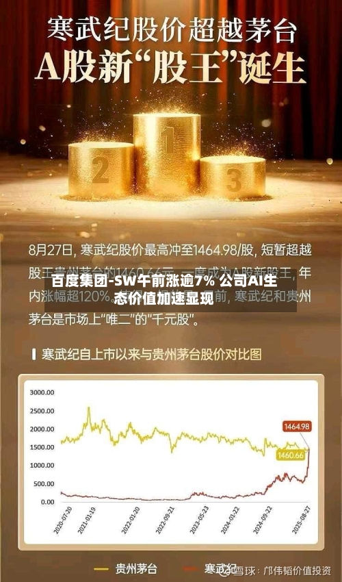 百度集团-SW午前涨逾7% 公司AI生态价值加速显现