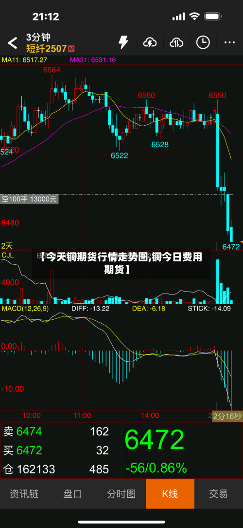 【今天铜期货行情走势图,铜今日费用期货】