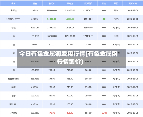 今日有色金属铜费用行情(有色金属网行情铜价)