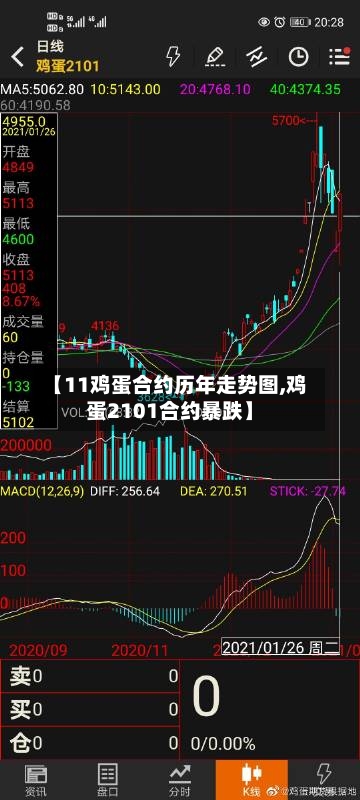 【11鸡蛋合约历年走势图,鸡蛋2101合约暴跌】