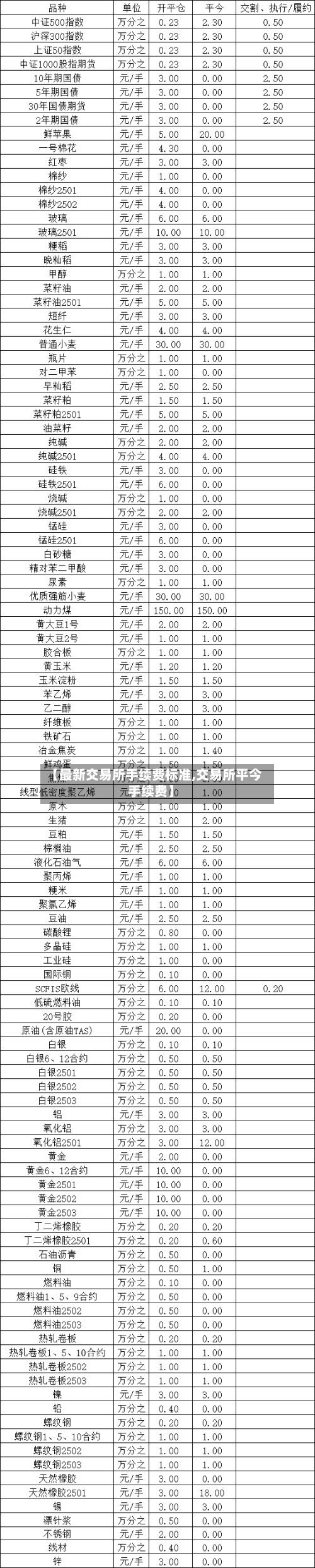 【最新交易所手续费标准,交易所平今手续费】