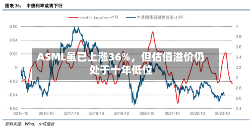 ASML虽已上涨36%，但估值溢价仍处于十年低位-第2张图片