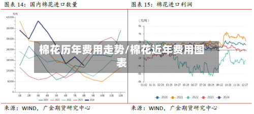 棉花历年费用走势/棉花近年费用图表-第1张图片