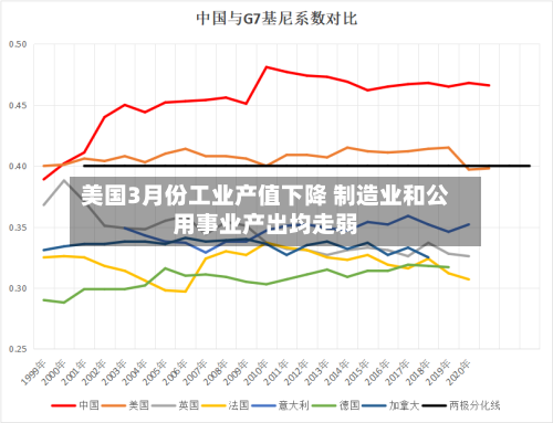 美国3月份工业产值下降 制造业和公用事业产出均走弱-第1张图片