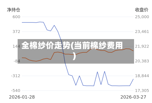 全棉纱价走势(当前棉纱费用)-第2张图片