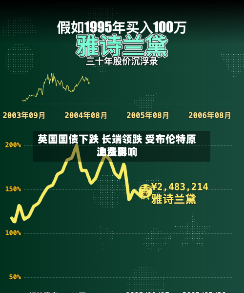 英国国债下跌 长端领跌 受布伦特原油费用上涨影响