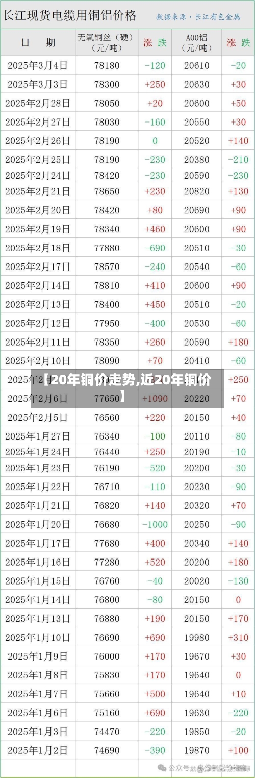 【20年铜价走势,近20年铜价】