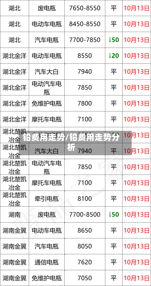 铅费用走势/铅费用走势分析