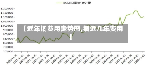 【近年铜费用走势图,铜近几年费用】