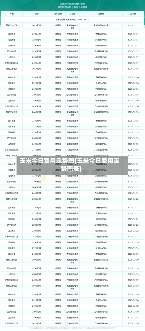 玉米今日费用走势图(玉米今日费用走势图表)-第2张图片