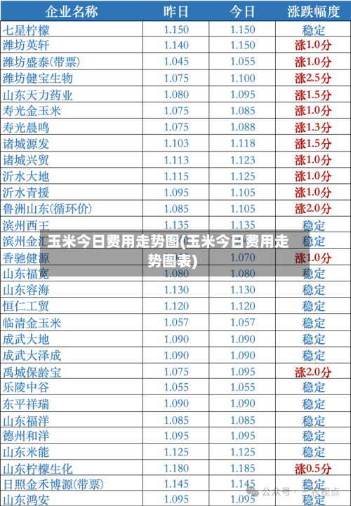 玉米今日费用走势图(玉米今日费用走势图表)-第1张图片