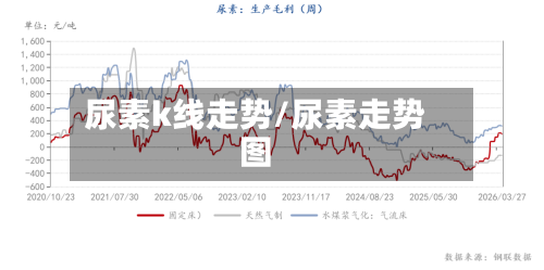 尿素k线走势/尿素走势图