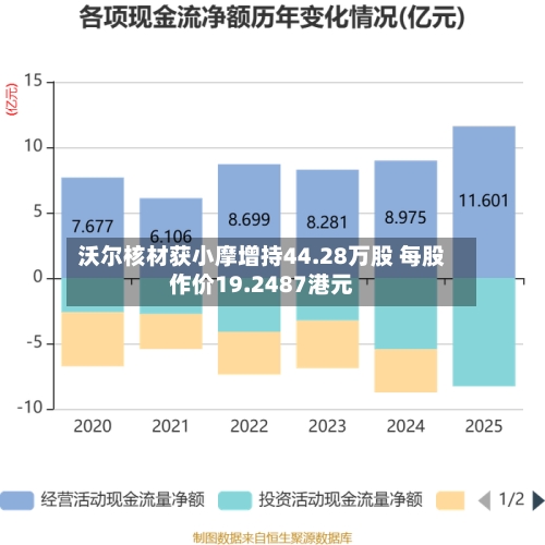 沃尔核材获小摩增持44.28万股 每股作价19.2487港元