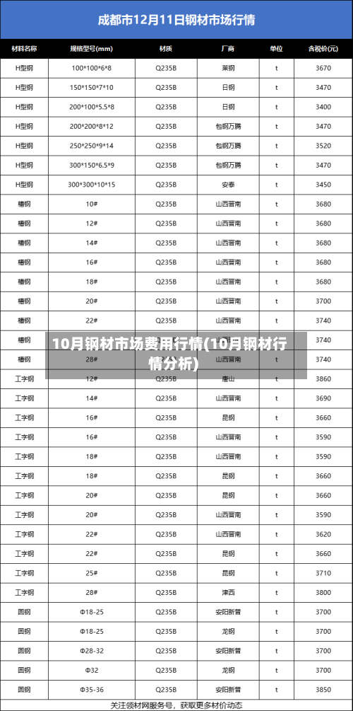 10月钢材市场费用行情(10月钢材行情分析)