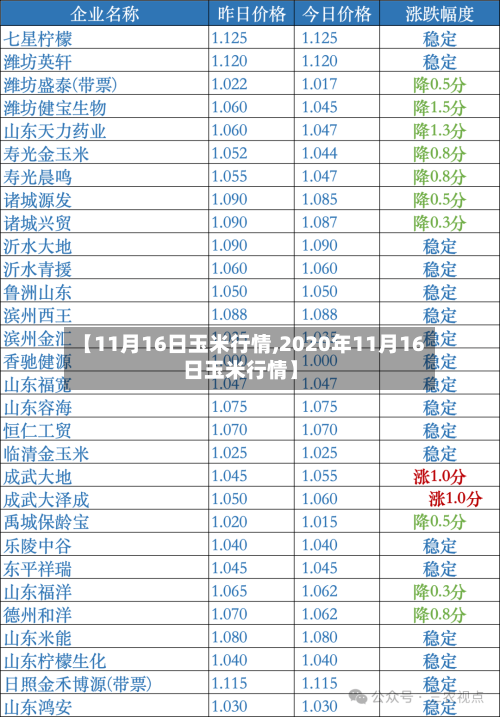 【11月16日玉米行情,2020年11月16日玉米行情】-第2张图片