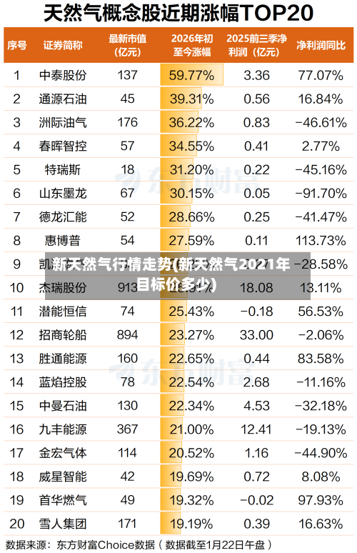 新天然气行情走势(新天然气2021年目标价多少)