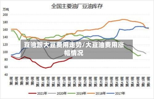 豆油跟大豆费用走势/大豆油费用涨幅情况