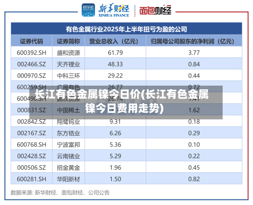 长江有色金属镍今日价(长江有色金属镍今日费用走势)