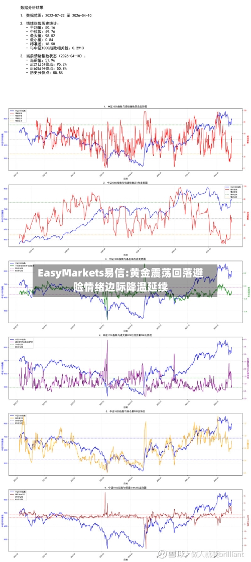 EasyMarkets易信:黄金震荡回落避险情绪边际降温延续