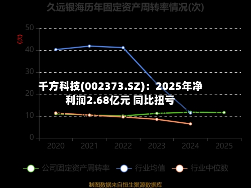 千方科技(002373.SZ)：2025年净利润2.68亿元 同比扭亏
