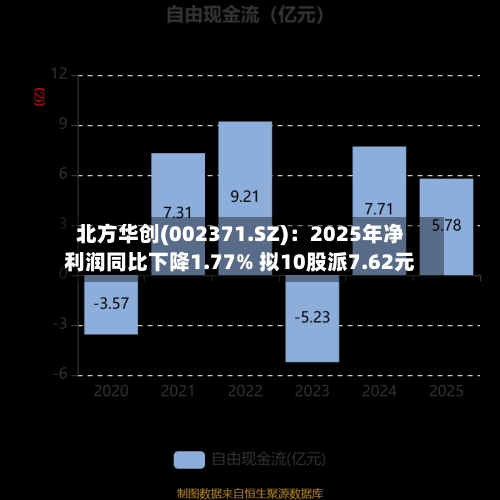 北方华创(002371.SZ)：2025年净利润同比下降1.77% 拟10股派7.62元