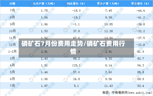 磷矿石7月份费用走势/磷矿石费用行情