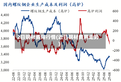2日钢材费用行情(近日钢材费用走势)