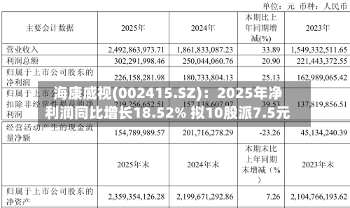 海康威视(002415.SZ)：2025年净利润同比增长18.52% 拟10股派7.5元