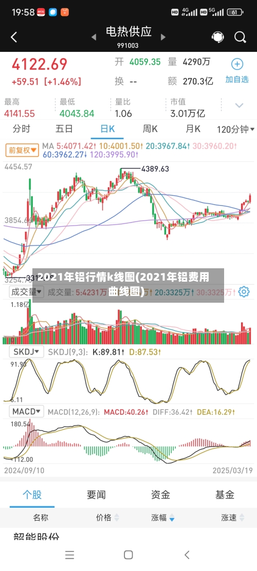 2021年铝行情k线图(2021年铝费用曲线图)