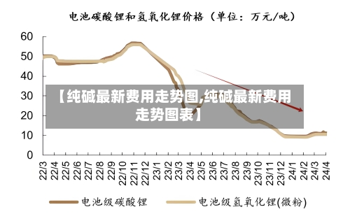 【纯碱最新费用走势图,纯碱最新费用走势图表】