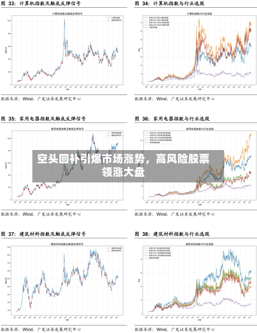 空头回补引爆市场涨势，高风险股票领涨大盘