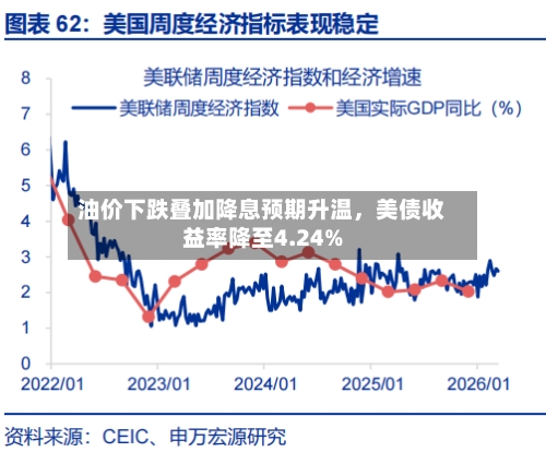 油价下跌叠加降息预期升温	，美债收益率降至4.24%-第2张图片