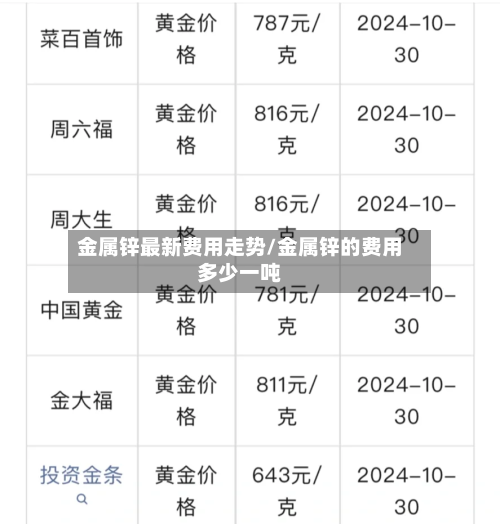 金属锌最新费用走势/金属锌的费用多少一吨