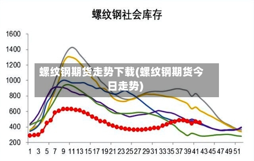 螺纹钢期货走势下载(螺纹钢期货今日走势)