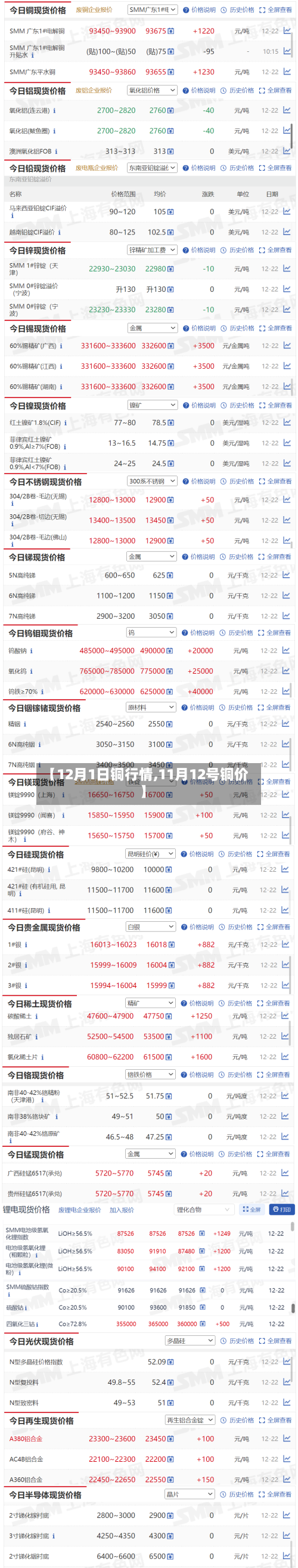 【12月1日铜行情,11月12号铜价】