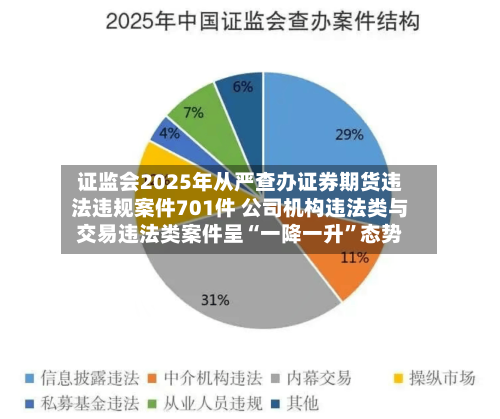 证监会2025年从严查办证券期货违法违规案件701件 公司机构违法类与交易违法类案件呈“一降一升”态势