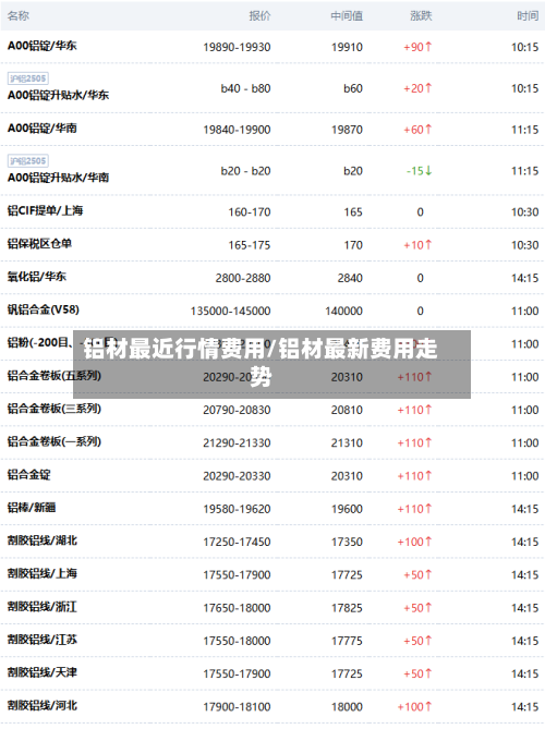 铝材最近行情费用/铝材最新费用走势