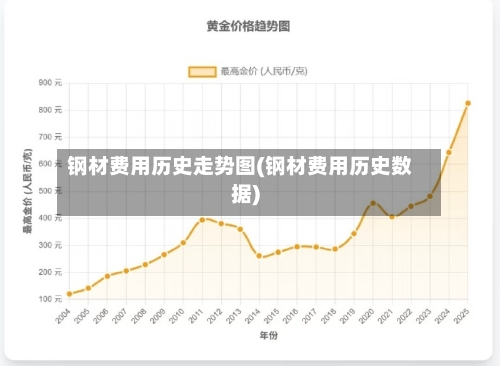 钢材费用历史走势图(钢材费用历史数据)