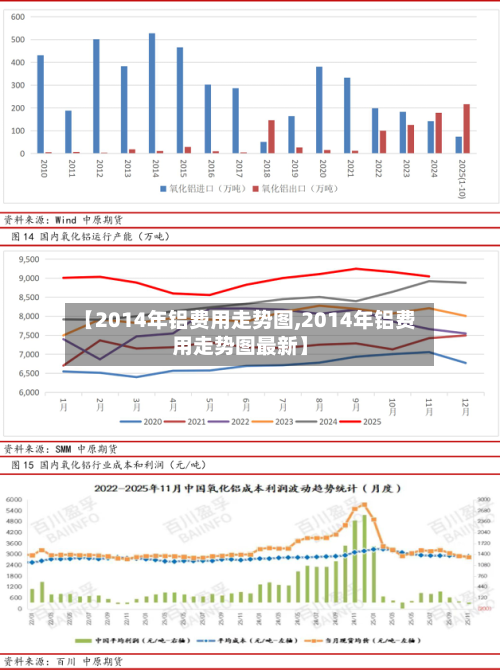 【2014年铝费用走势图,2014年铝费用走势图最新】