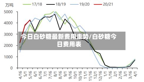 今日白砂糖最新费用走势/白砂糖今日费用表