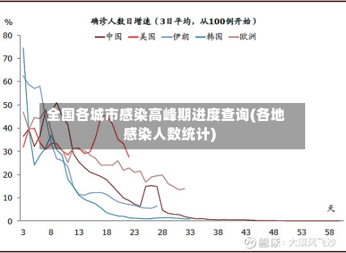 全国各城市感染高峰期进度查询(各地感染人数统计)