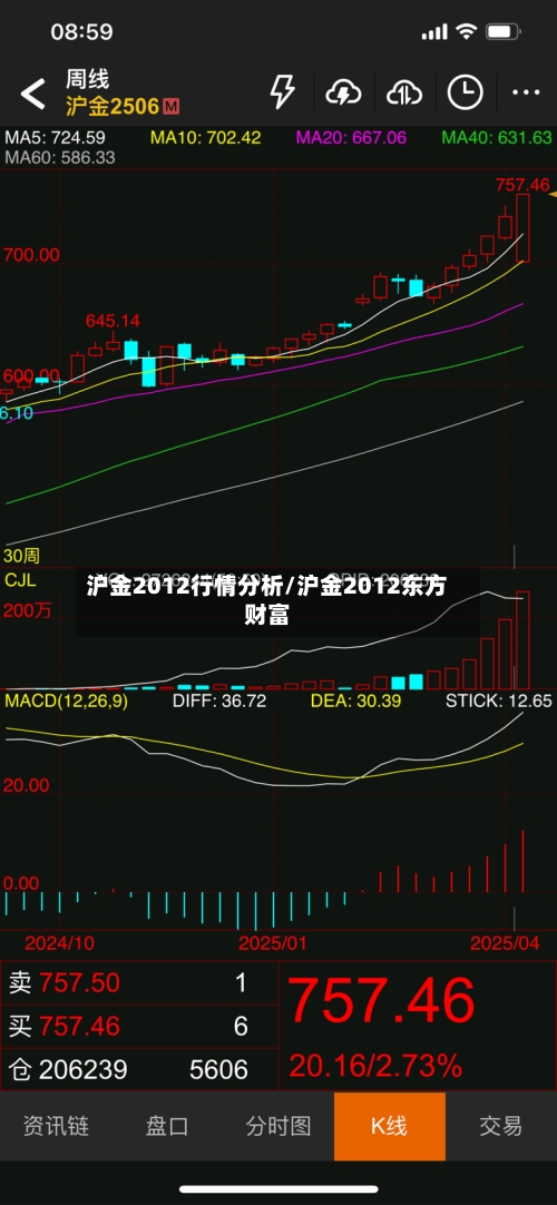 沪金2012行情分析/沪金2012东方财富