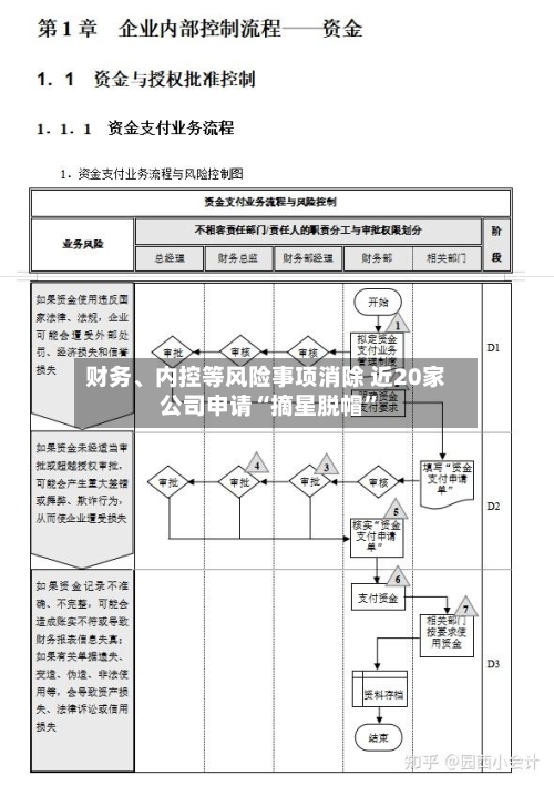 财务、内控等风险事项消除 近20家公司申请“摘星脱帽”